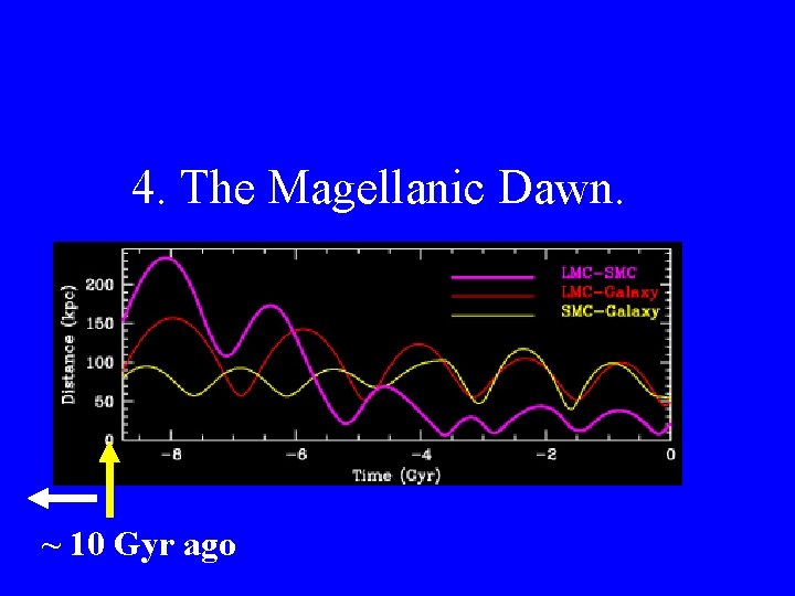 4. The Magellanic Dawn. ~ 10 Gyr ago 