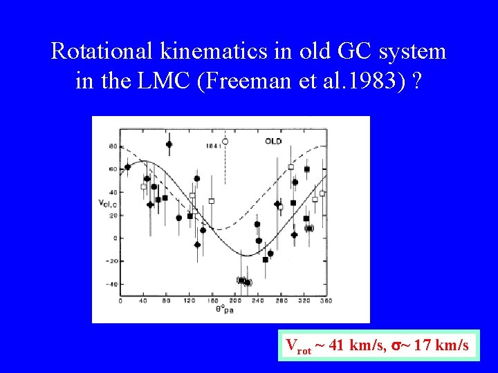 Rotational kinematics in old GC system in the LMC (Freeman et al. 1983) ?