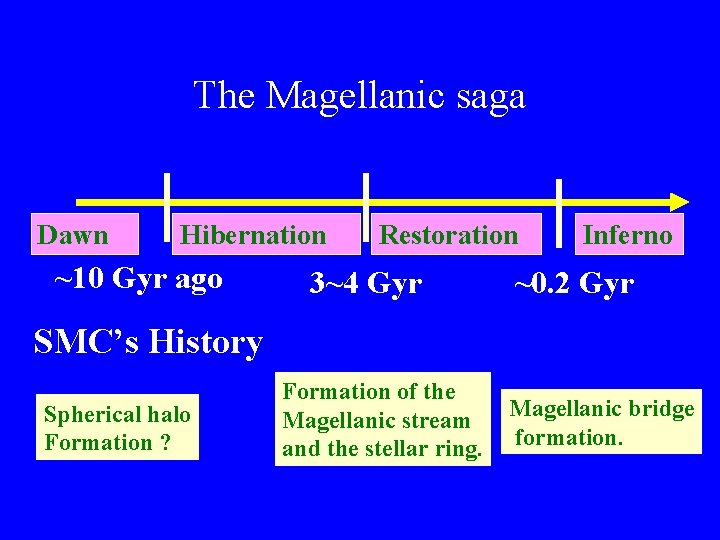 The Magellanic saga Dawn Hibernation ~10 Gyr ago Restoration 3~4 Gyr Inferno ~0. 2