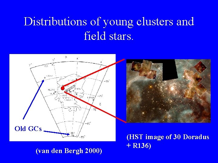 Distributions of young clusters and field stars. Old GCs (van den Bergh 2000) (HST