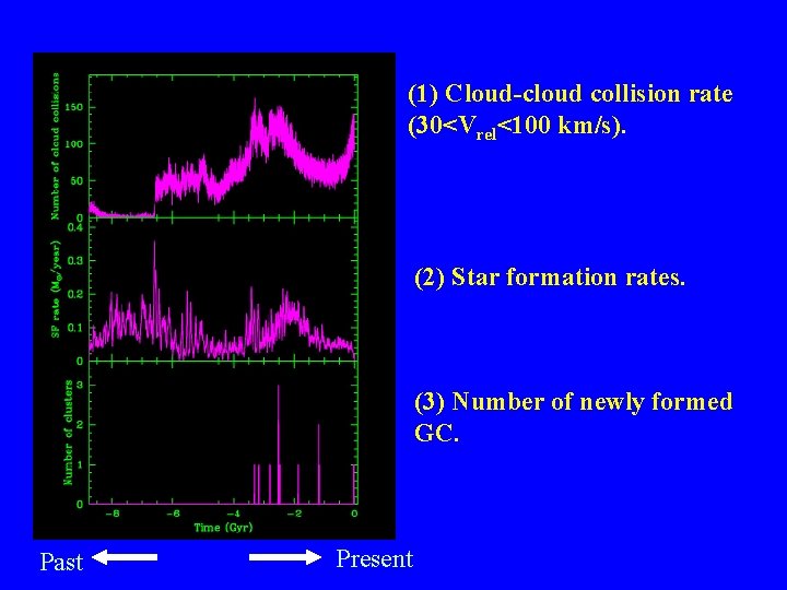 (1) Cloud-cloud collision rate (30<Vrel<100 km/s). (2) Star formation rates. (3) Number of newly