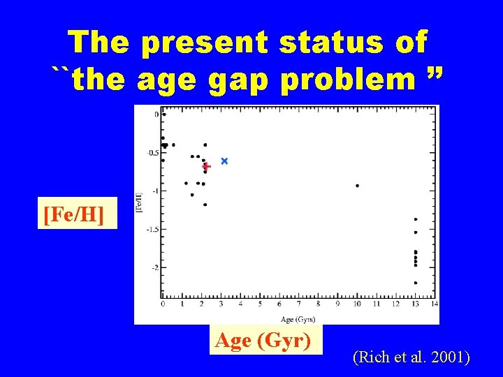 The present status of ``the age gap problem ’’ [Fe/H] Age (Gyr) (Rich et