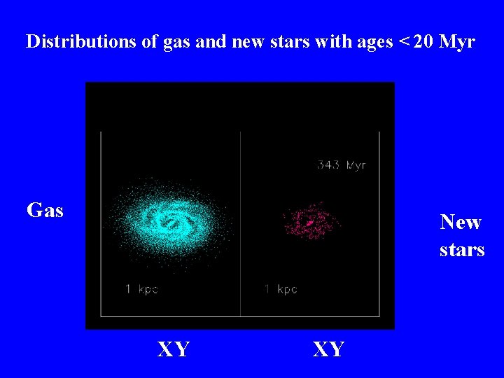 Distributions of gas and new stars with ages < 20 Myr Gas New stars