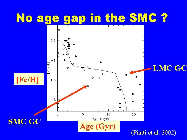 No age gap in the SMC ? LMC GC [Fe/H] SMC GC Age (Gyr)