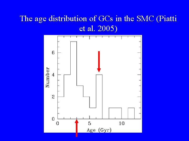 The age distribution of GCs in the SMC (Piatti et al. 2005) 