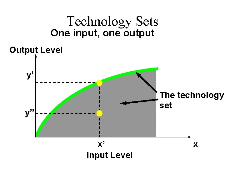 Technology Sets One input, one output Output Level y’ The technology set y” x’