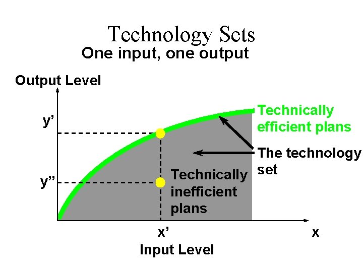 Technology Sets One input, one output Output Level Technically efficient plans y’ y” The