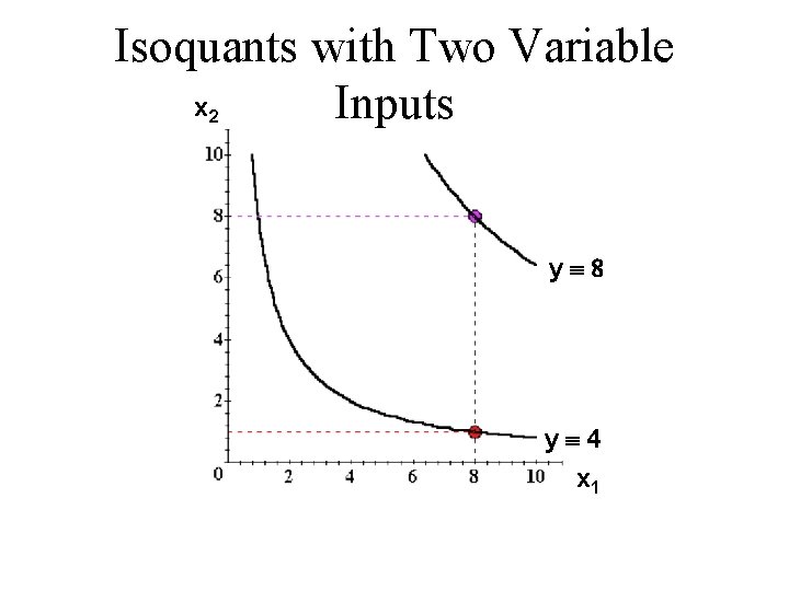 Isoquants with Two Variable x Inputs 2 yº 8 yº 4 x 1 