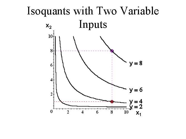 Isoquants with Two Variable x Inputs 2 yº 8 yº 6 yº 4 yº