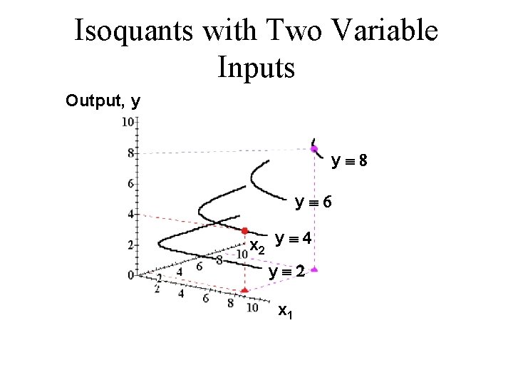 Isoquants with Two Variable Inputs Output, y yº 8 yº 6 x 2 y