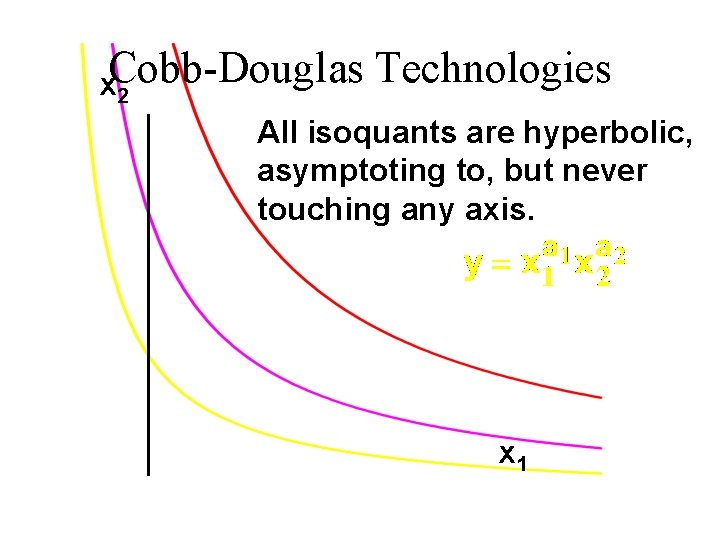 Technologies x. Cobb-Douglas 2 All isoquants are hyperbolic, asymptoting to, but never touching any