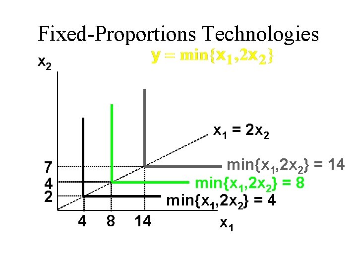 Fixed-Proportions Technologies x 2 x 1 = 2 x 2 7 4 2 4