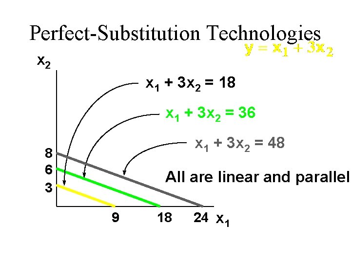 Perfect-Substitution Technologies x 2 x 1 + 3 x 2 = 18 x 1