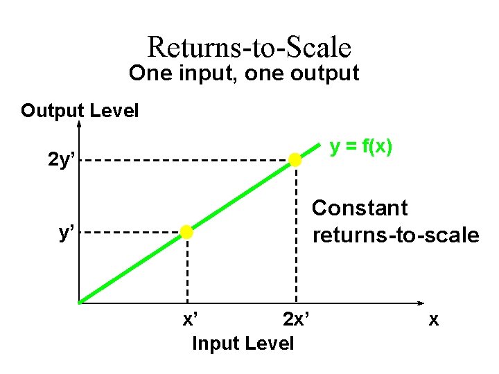 Returns-to-Scale One input, one output Output Level y = f(x) 2 y’ Constant returns-to-scale