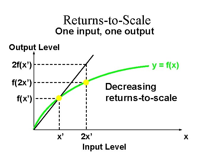 Returns-to-Scale One input, one output Output Level 2 f(x’) y = f(x) f(2 x’)