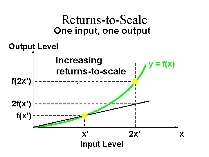 Returns-to-Scale One input, one output Output Level Increasing returns-to-scale y = f(x) f(2 x’)