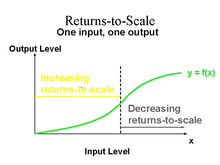 Returns-to-Scale One input, one output Output Level y = f(x) Increasing returns-to-scale Decreasing returns-to-scale