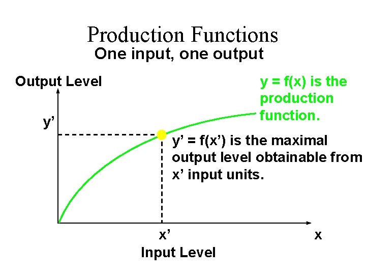 Production Functions One input, one output y = f(x) is the production function. Output