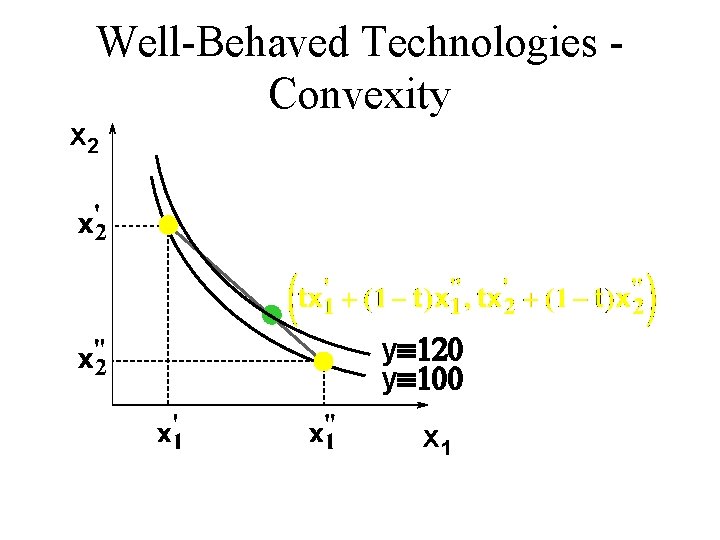 Well-Behaved Technologies Convexity x 2 yº 120 yº 100 x 1 