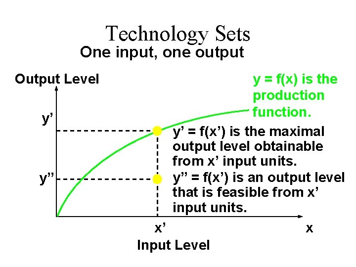Technology Sets One input, one output Output Level y’ y” y = f(x) is