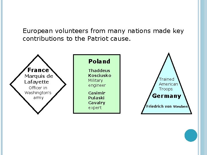 European volunteers from many nations made key contributions to the Patriot cause. Poland France