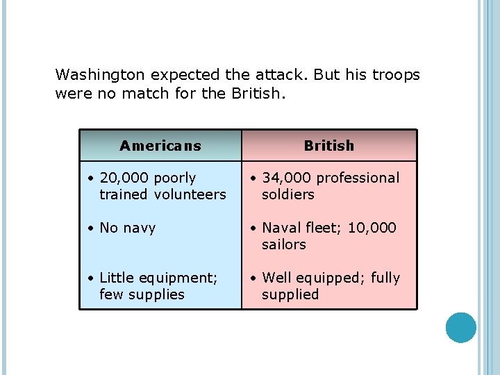 Washington expected the attack. But his troops were no match for the British. Americans