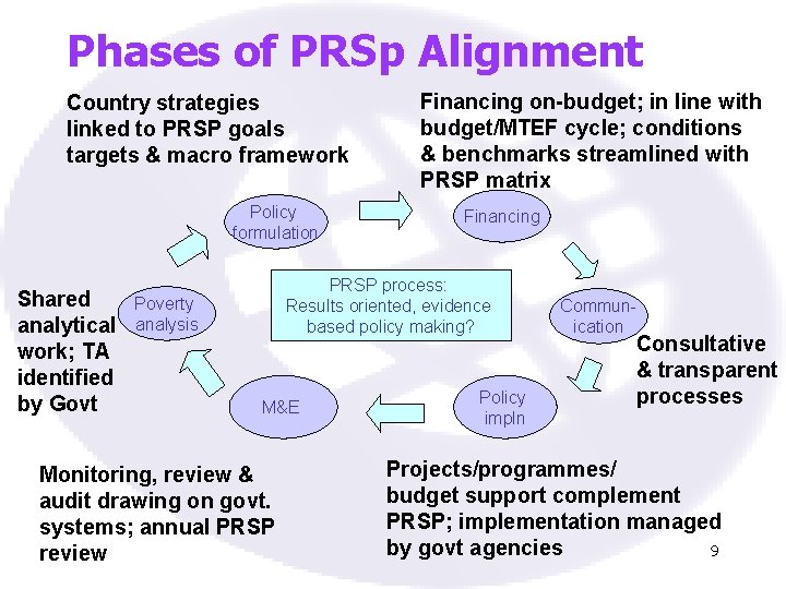 Phases of PRSp Alignment Country strategies linked to PRSP goals targets & macro framework