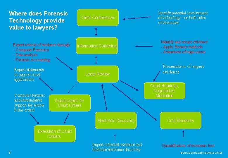 Where does Forensic Technology provide value to lawyers? Expert review of evidence through: -