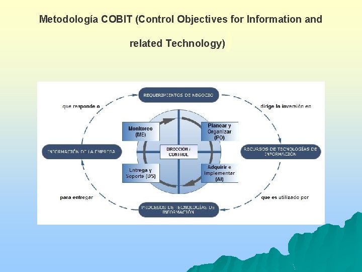 Metodología COBIT (Control Objectives for Information and related Technology) ) 