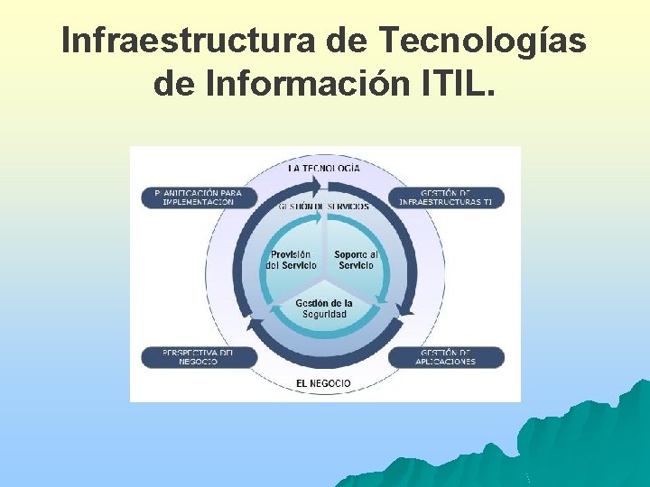 Infraestructura de Tecnologías de Información ITIL. 