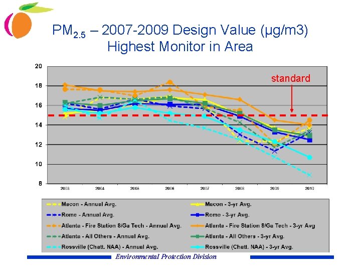 PM 2. 5 – 2007 -2009 Design Value (µg/m 3) Highest Monitor in Area