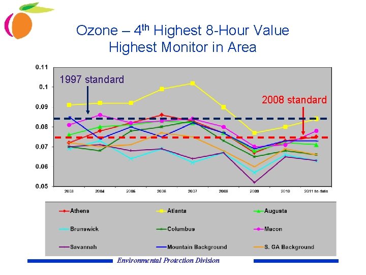 Ozone – 4 th Highest 8 -Hour Value Highest Monitor in Area 1997 standard