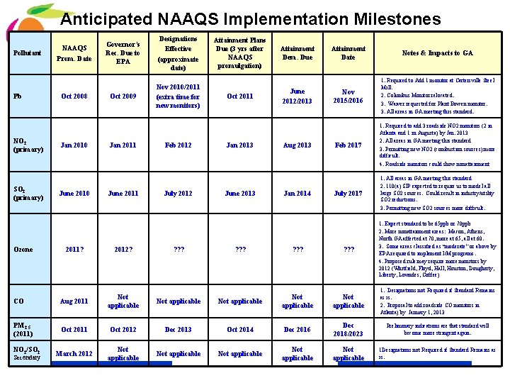 Anticipated NAAQS Implementation Milestones Pollutant Pb NO 2 (primary) SO 2 (primary) Ozone NAAQS