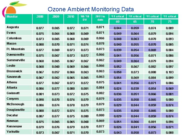 Ozone Ambient Monitoring Data Monitor 2008 2009 2010 ‘ 08 -’ 10 DV 2011