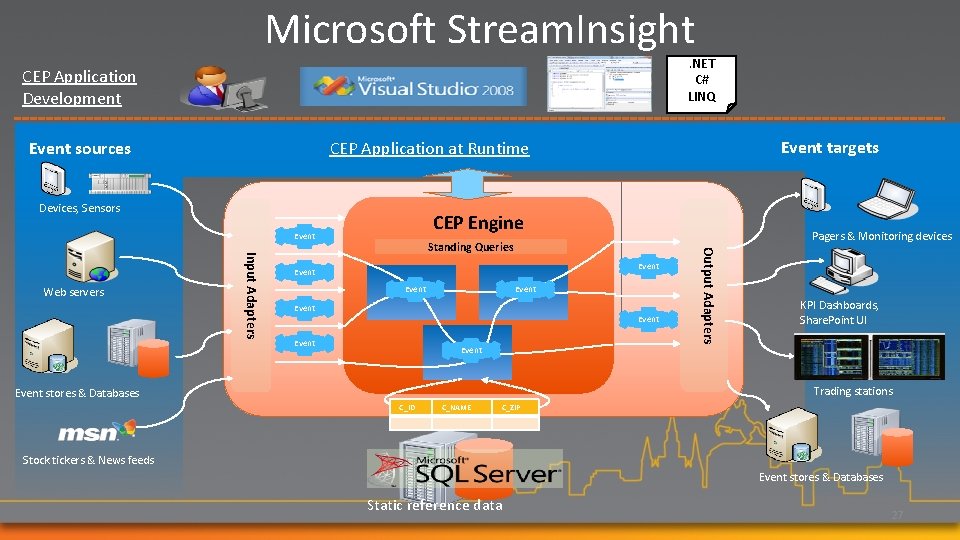 Microsoft Stream. Insight CEP Application Development IDE Event sources Event targets CEP Application at