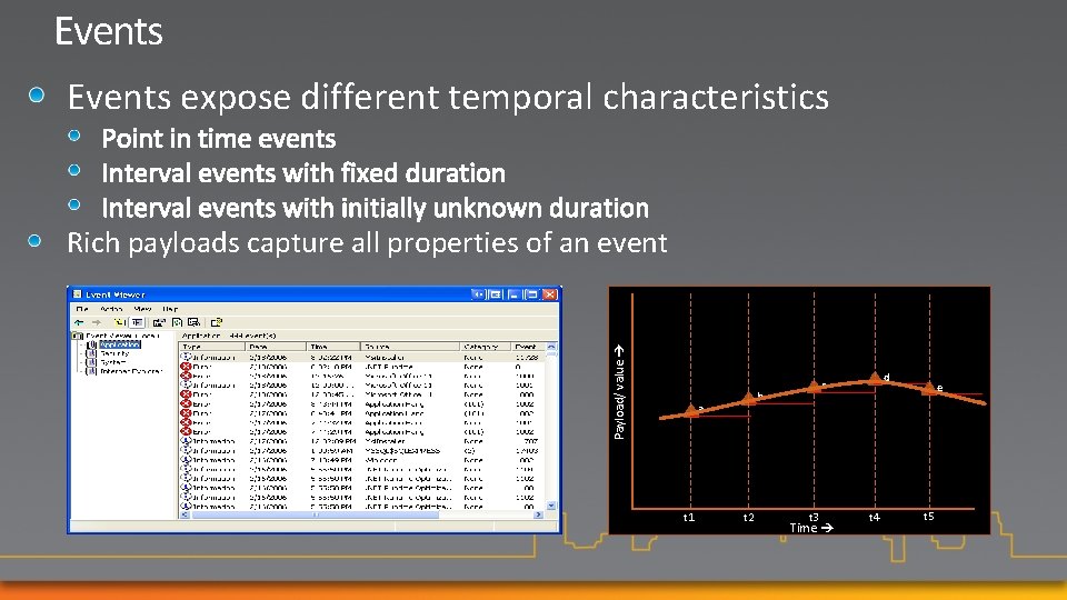 Events expose different temporal characteristics Payload/ value Rich payloads capture all properties of an