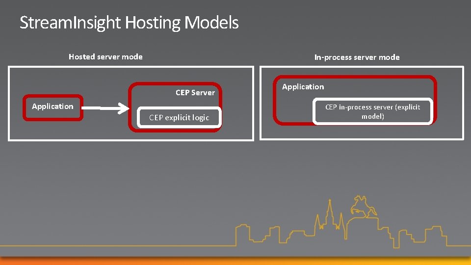 Stream. Insight Hosting Models Hosted server mode In-process server mode CEP Server Application CEP