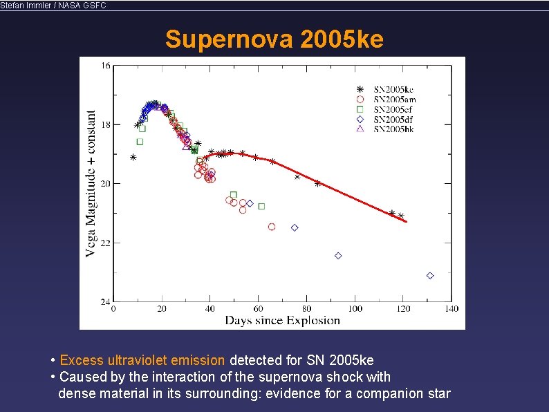 Stefan Immler / NASA GSFC Supernova 2005 ke • Excess ultraviolet emission detected for