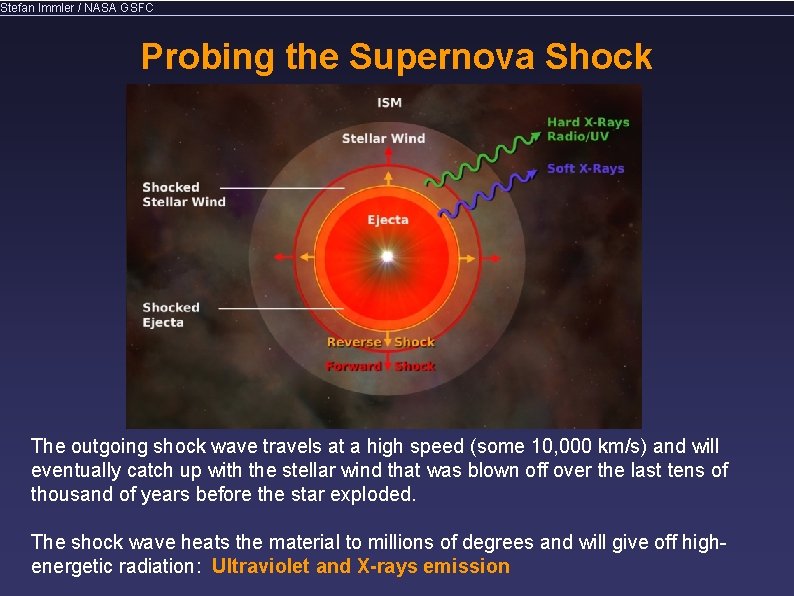 Stefan Immler / NASA GSFC Probing the Supernova Shock The outgoing shock wave travels