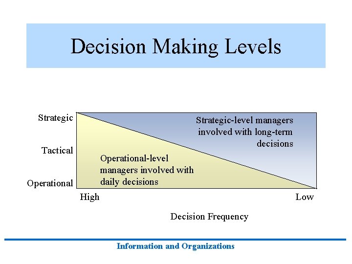 Decision Making Levels Strategic-level managers involved with long-term decisions Tactical Operational-level managers involved with Decision Making Levels Strategic-level managers involved with long-term decisions Tactical Operational-level managers involved with