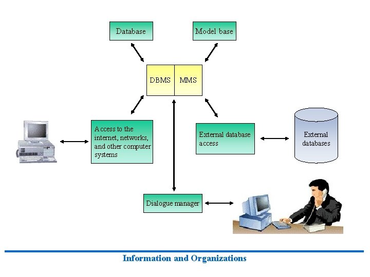 Database Model base DBMS MMS Access to the internet, networks, and other computer systems Database Model base DBMS MMS Access to the internet, networks, and other computer systems