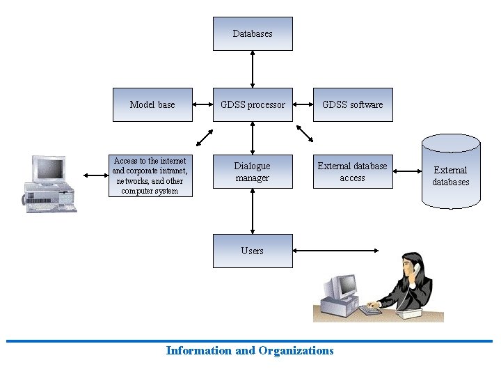 Databases Model base GDSS processor GDSS software Access to the internet and corporate intranet, Databases Model base GDSS processor GDSS software Access to the internet and corporate intranet,