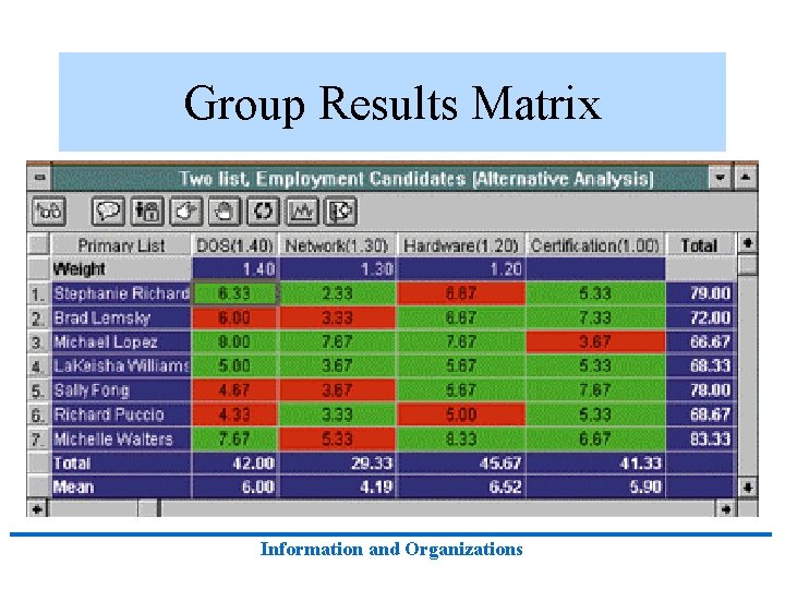 Group Results Matrix Information and Organizations Group Results Matrix Information and Organizations