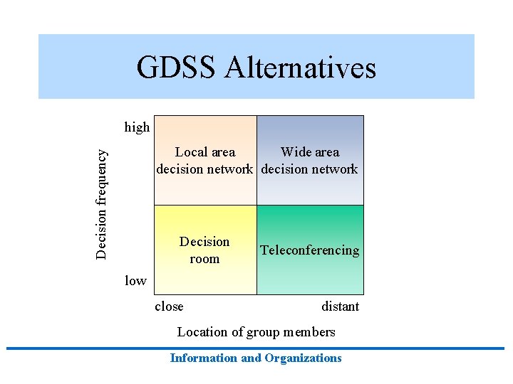 GDSS Alternatives high Decision frequency Local area Wide area decision network Decision room Teleconferencing GDSS Alternatives high Decision frequency Local area Wide area decision network Decision room Teleconferencing