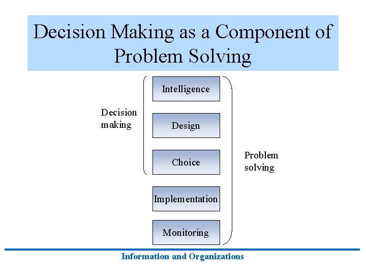 Decision Making as a Component of Problem Solving Intelligence Decision making Design Choice Implementation Decision Making as a Component of Problem Solving Intelligence Decision making Design Choice Implementation