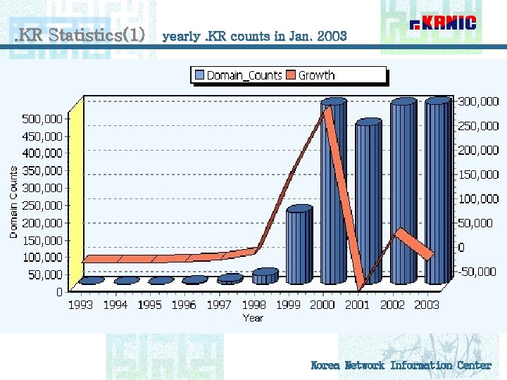 . KR Statistics(1) yearly. KR counts in Jan. 2003 Korea Network Information Center 