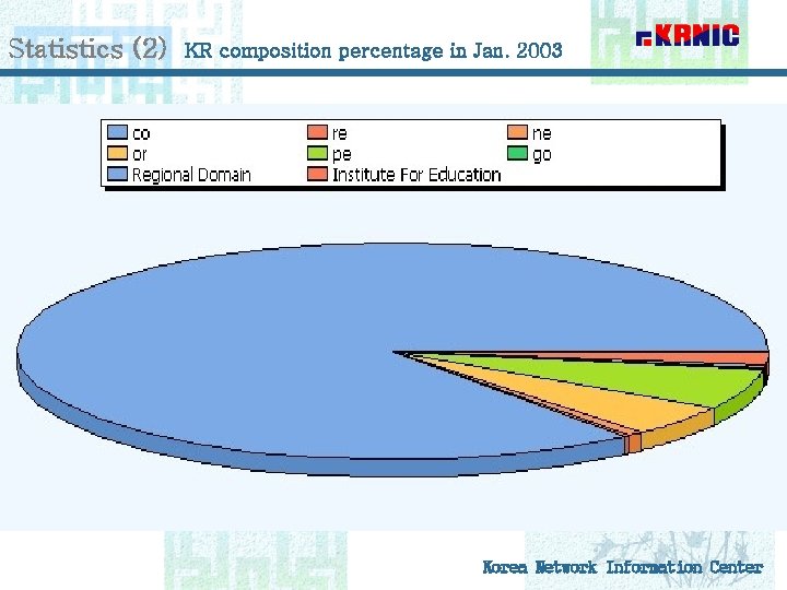 Statistics (2) KR composition percentage in Jan. 2003 Korea Network Information Center 