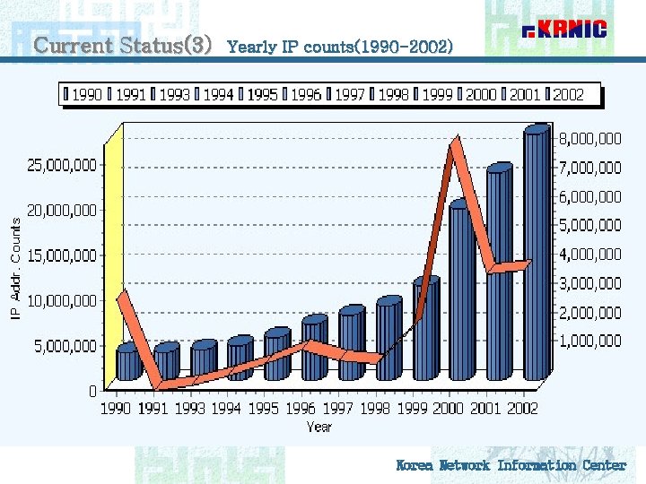Current Status(3) Yearly IP counts(1990 -2002) Korea Network Information Center 