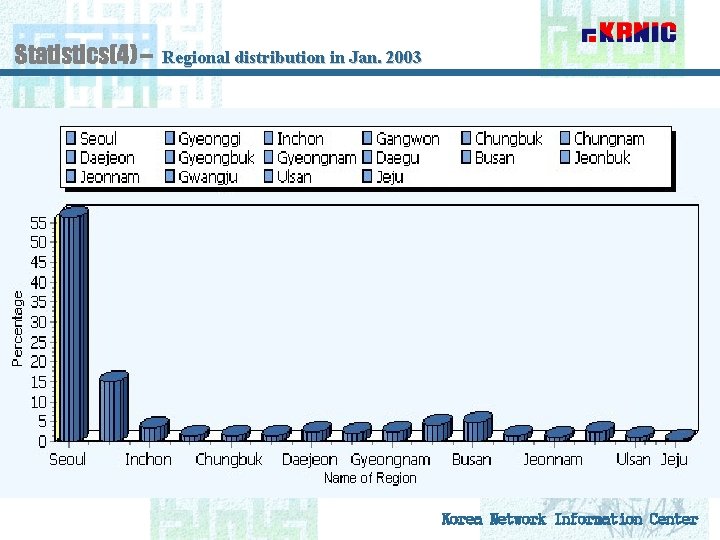 Statistics(4) – Regional distribution in Jan. 2003 Korea Network Information Center 