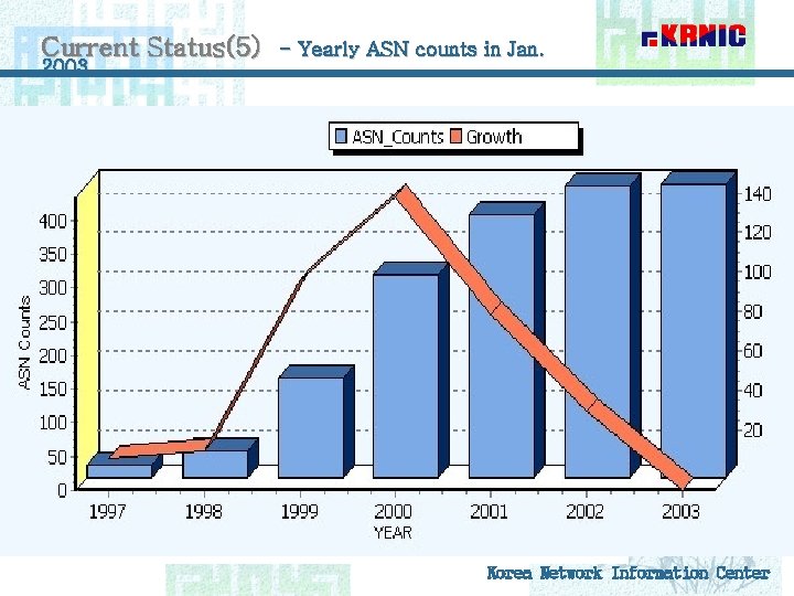 Current Status(5) 2003 - Yearly ASN counts in Jan. Korea Network Information Center 